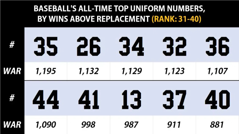 how high do baseball jersey numbers go1